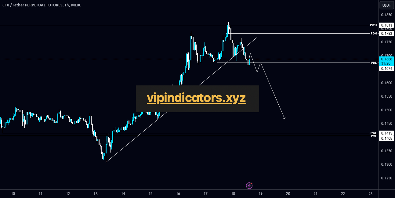 CFX / Tether PERPETUAL FUTURES