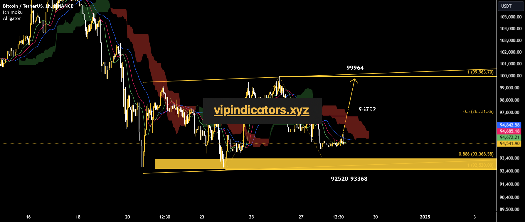 Bitcoin / TetherUS