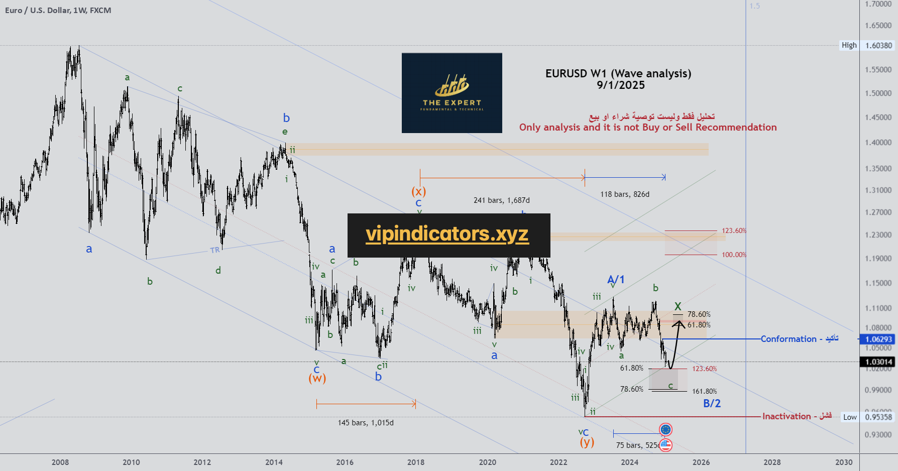 Euro / U.S. Dollar