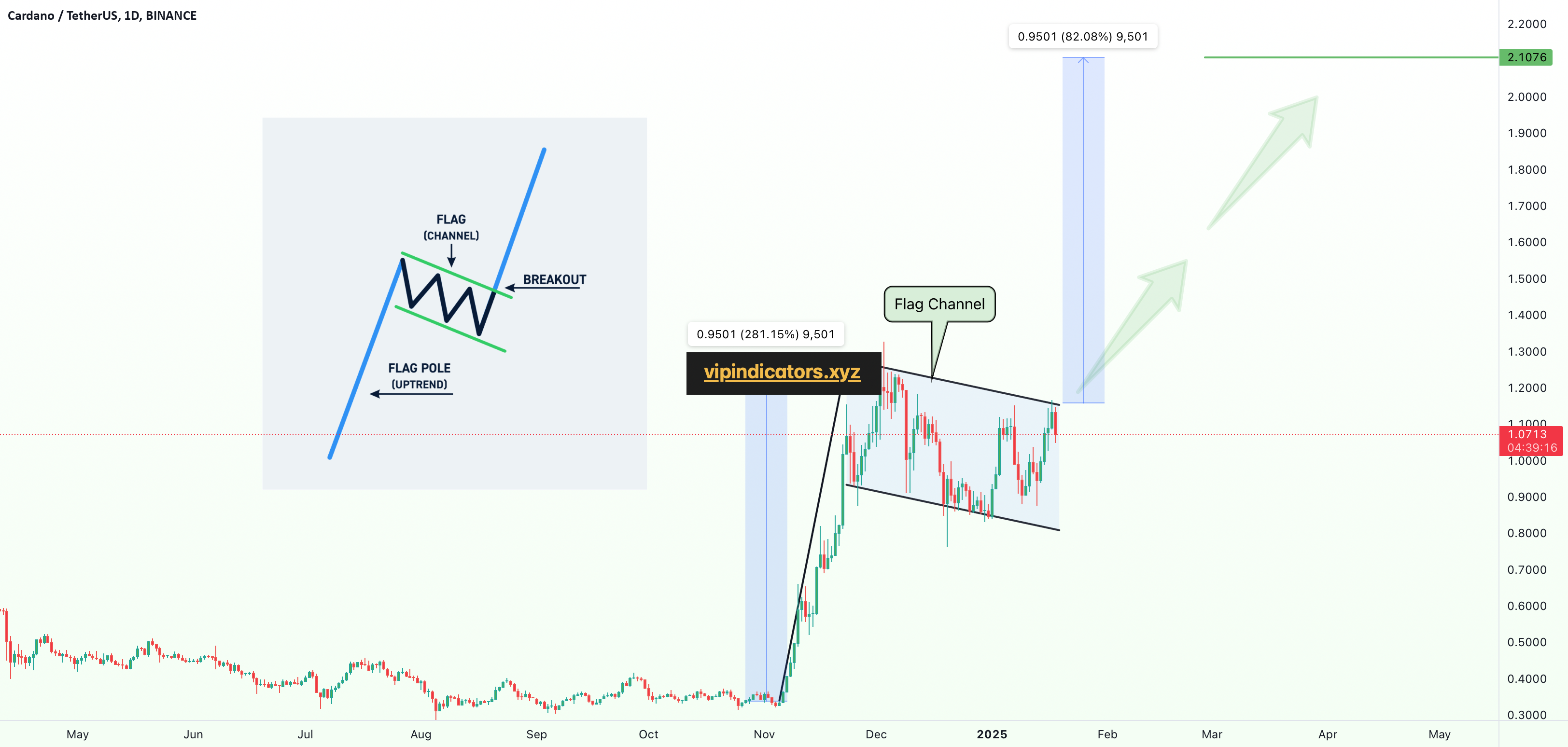 Cardano / TetherUS