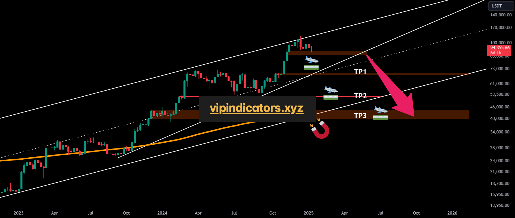 Bitcoin / TetherUS