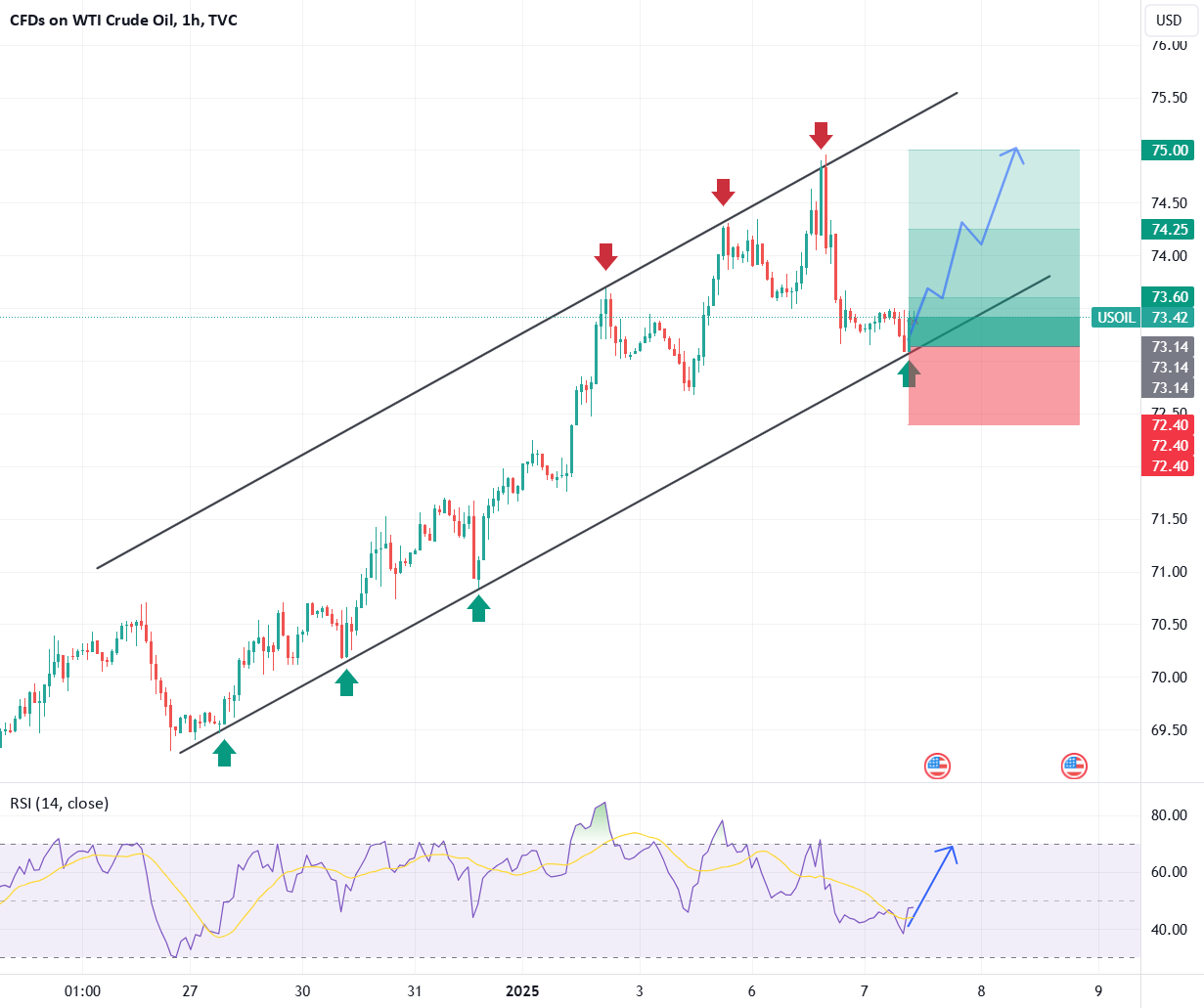 CFDs on WTI Crude Oil