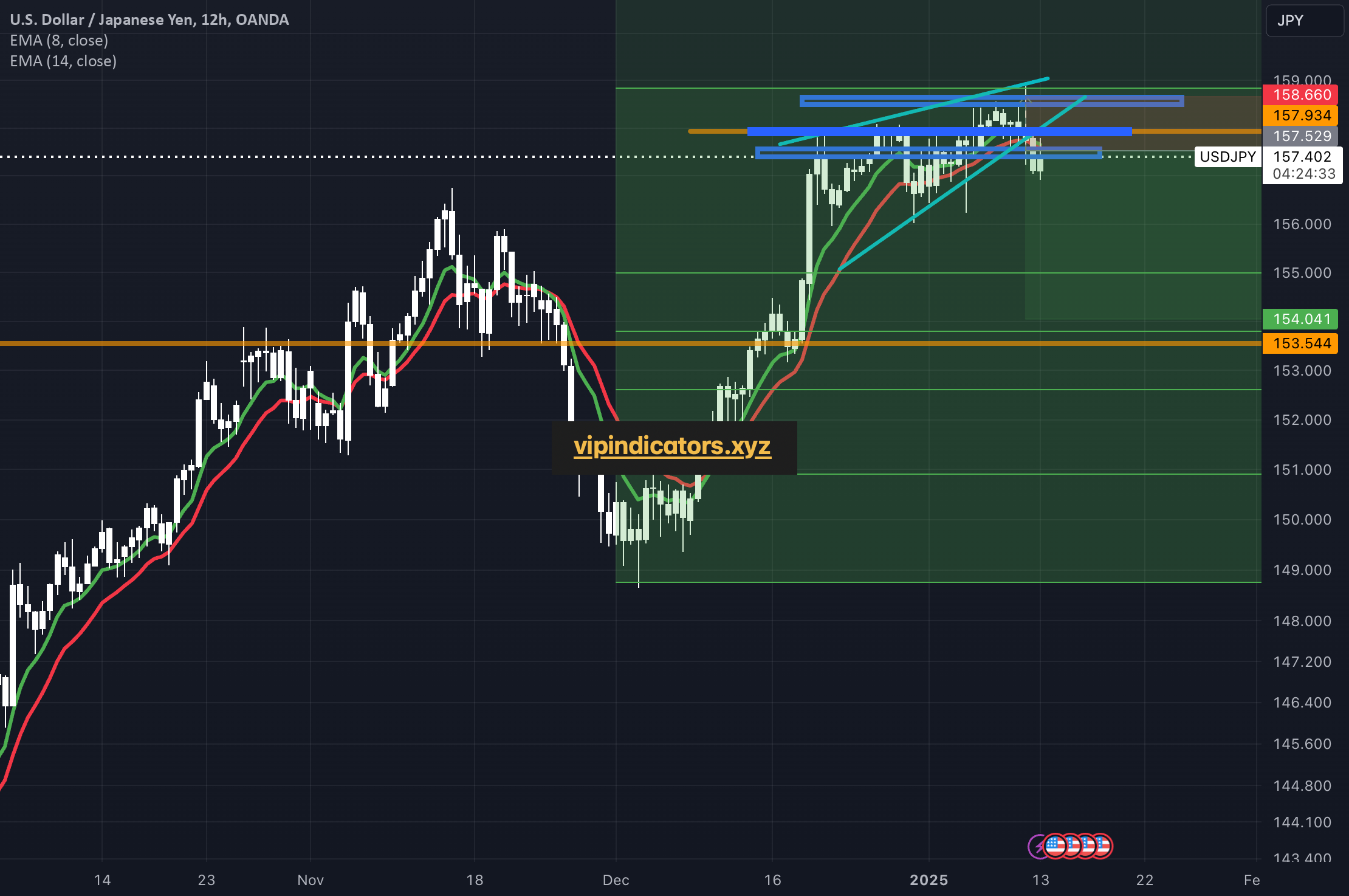 U.S. Dollar / Japanese Yen