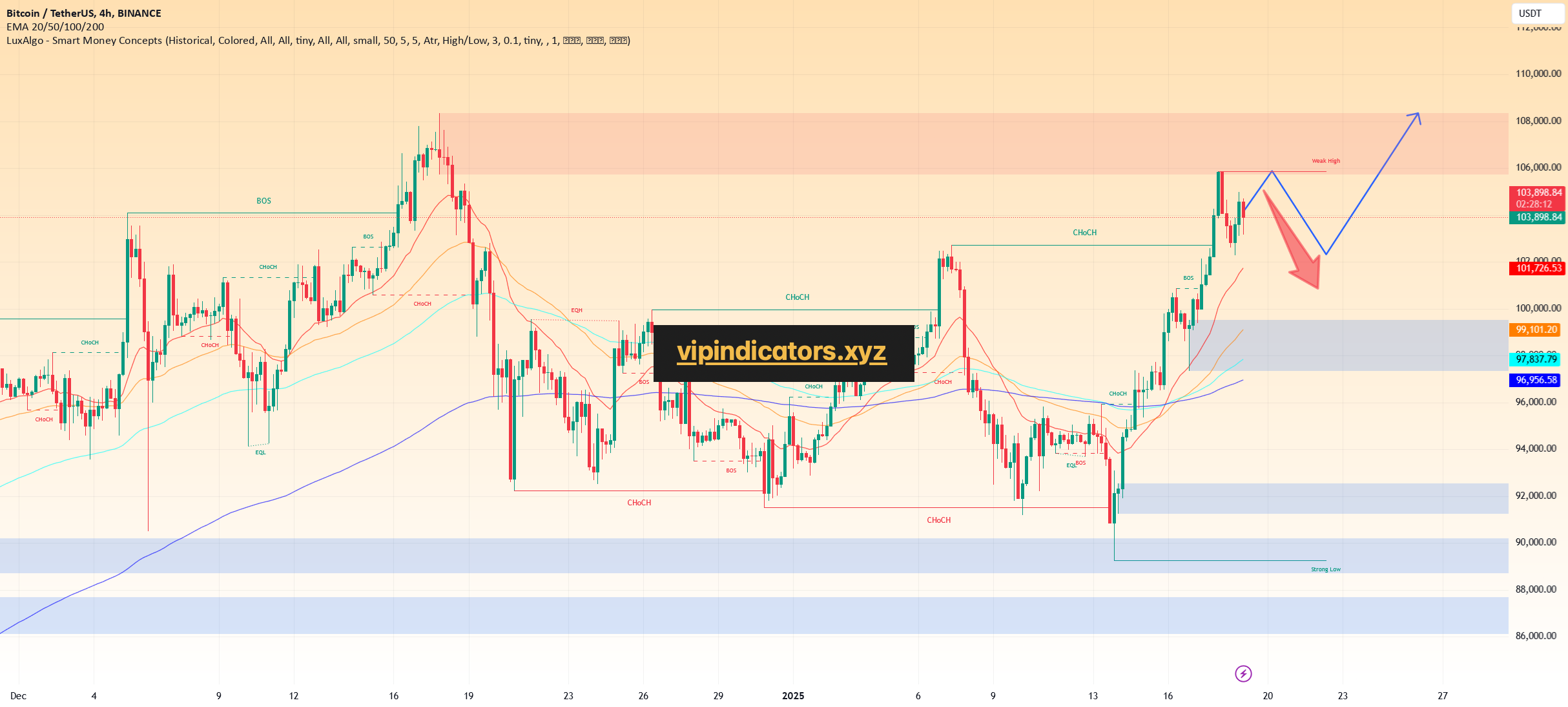 Bitcoin / TetherUS