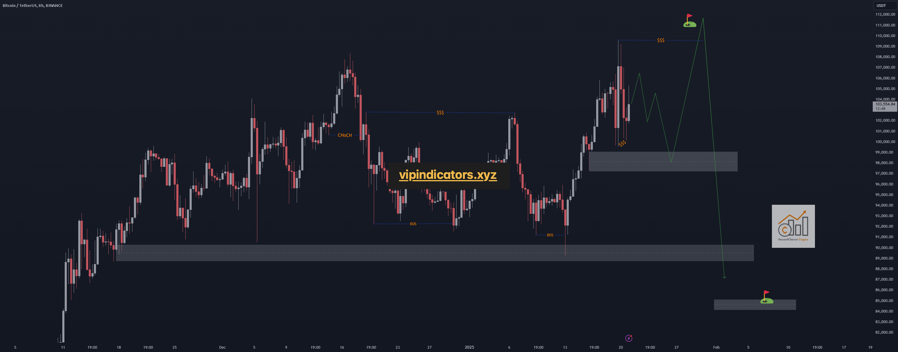 Bitcoin / TetherUS