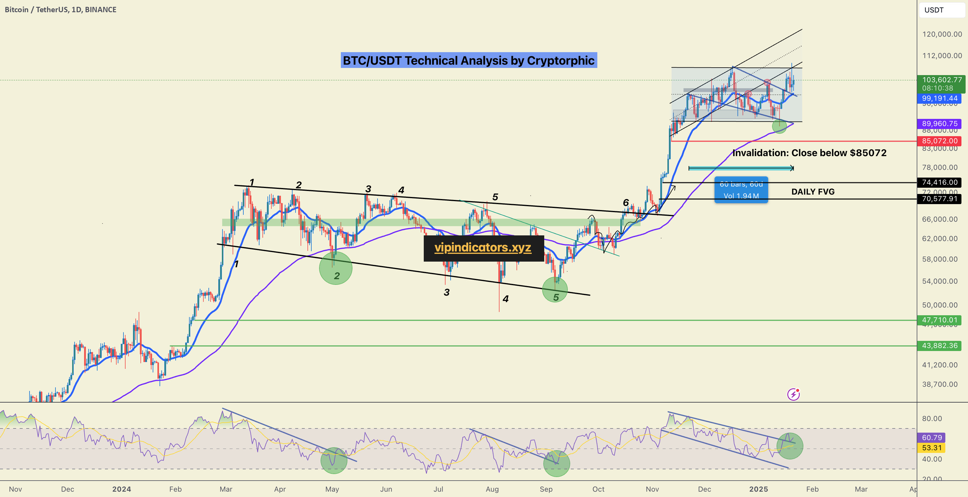 Bitcoin / TetherUS