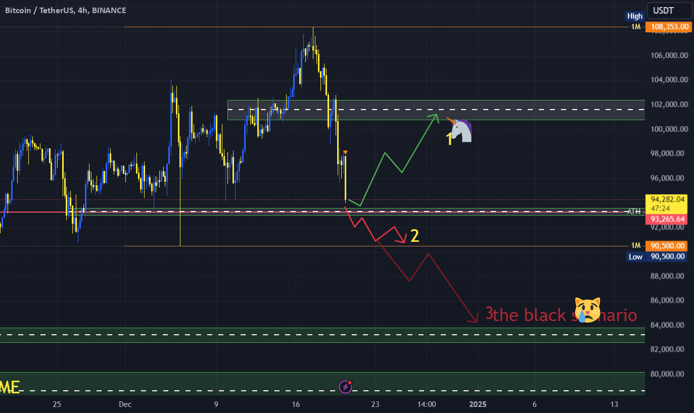 Bitcoin / TetherUS