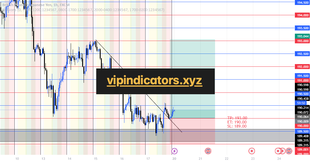 British Pound / Japanese Yen