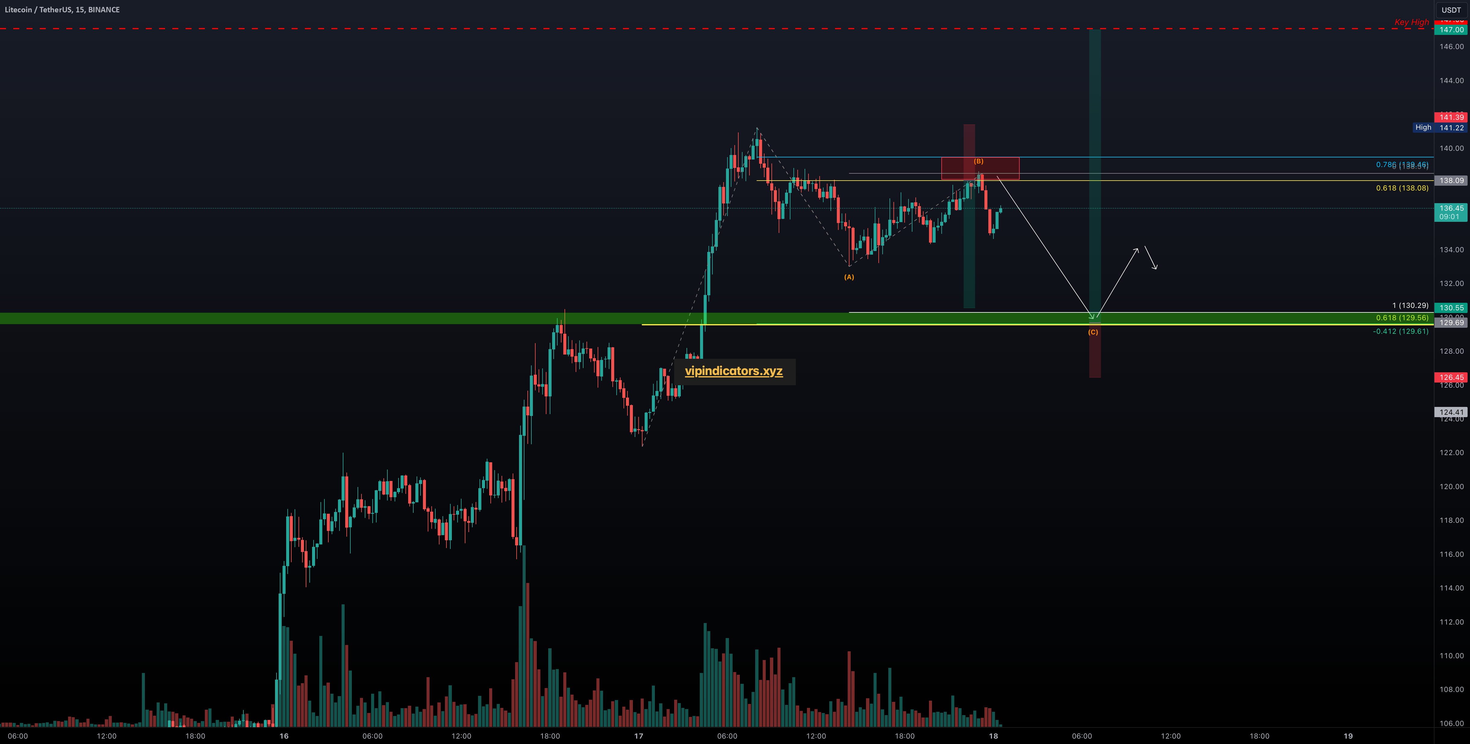 Litecoin / TetherUS