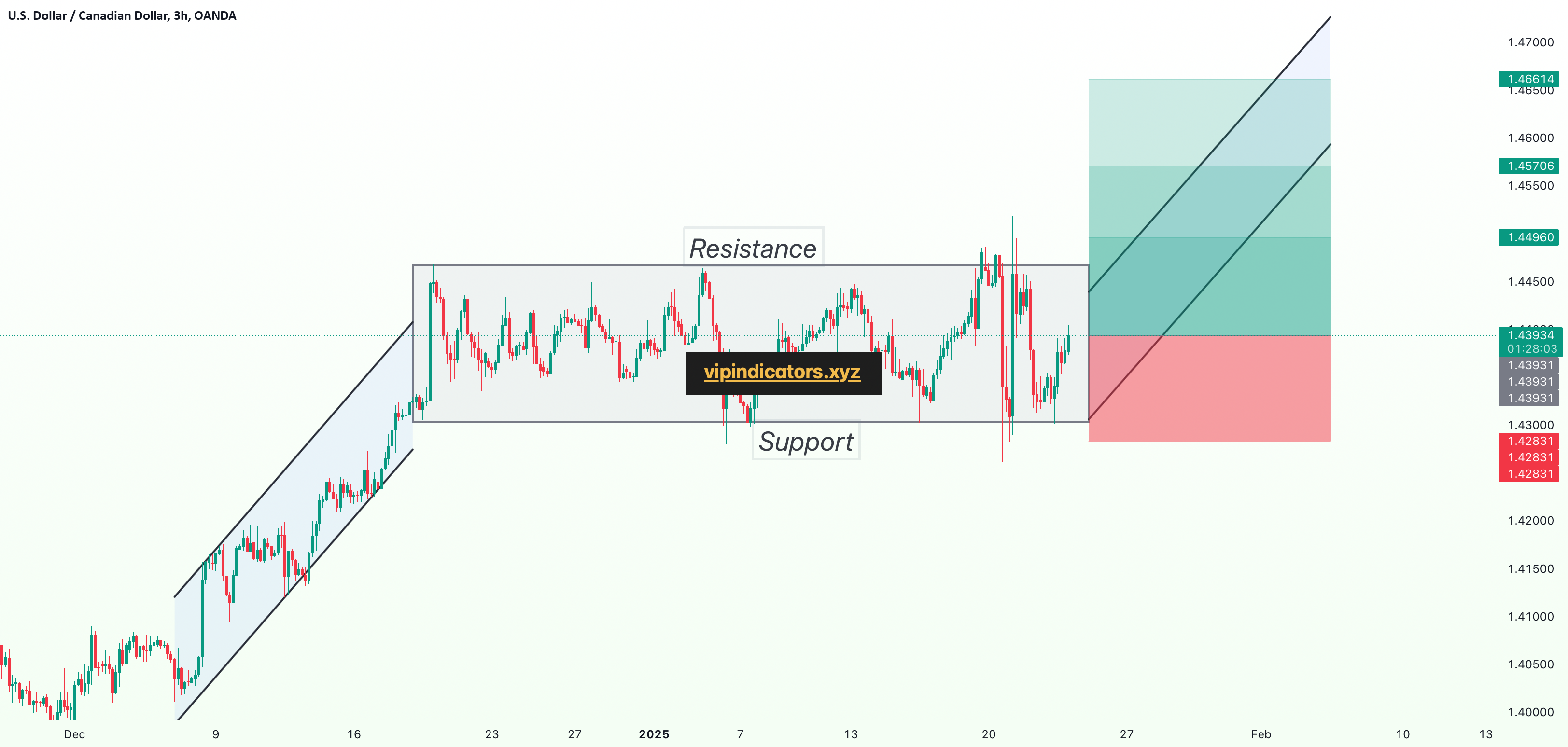 U.S. Dollar / Canadian Dollar