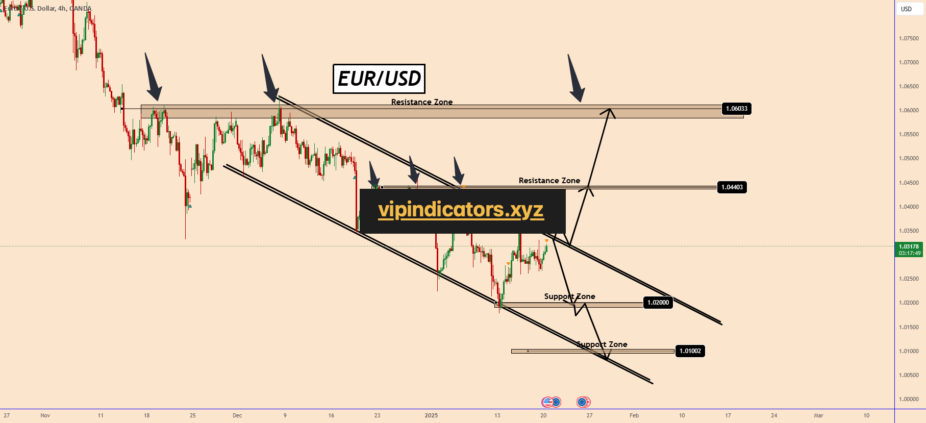 Euro / U.S. Dollar