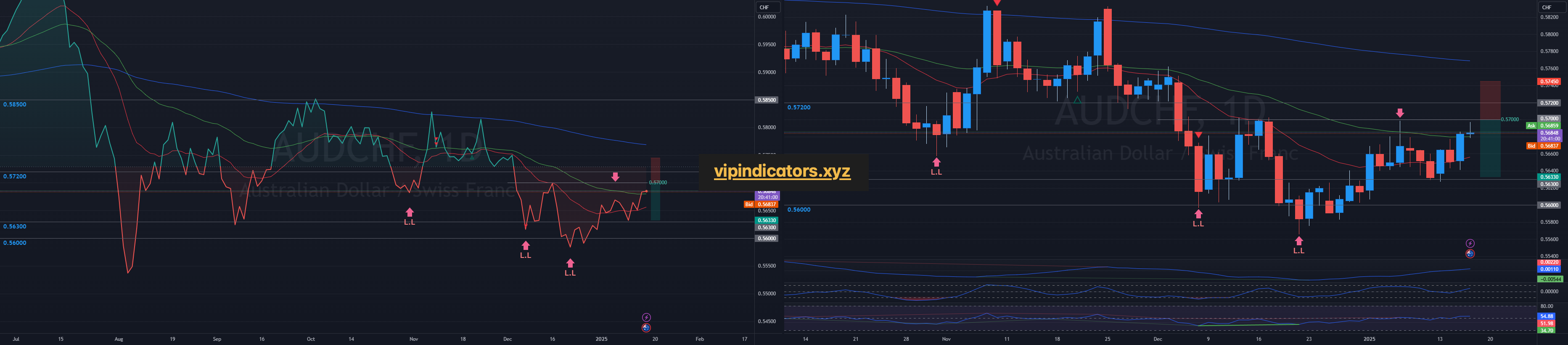 Australian Dollar / Swiss Franc