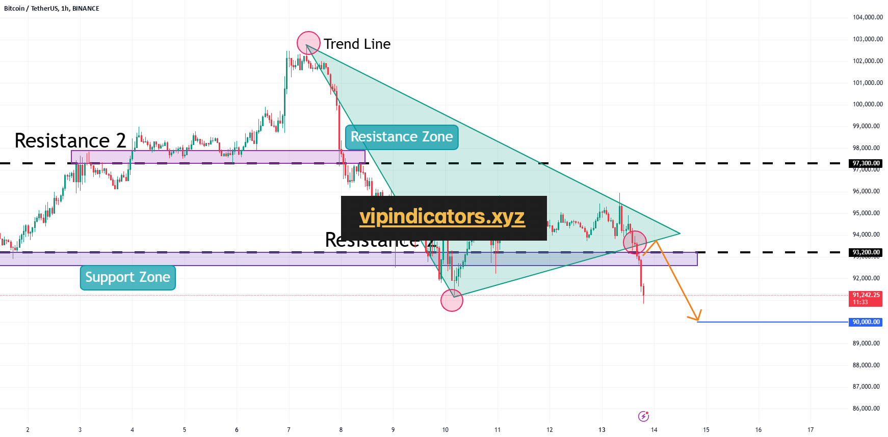 Bitcoin / TetherUS