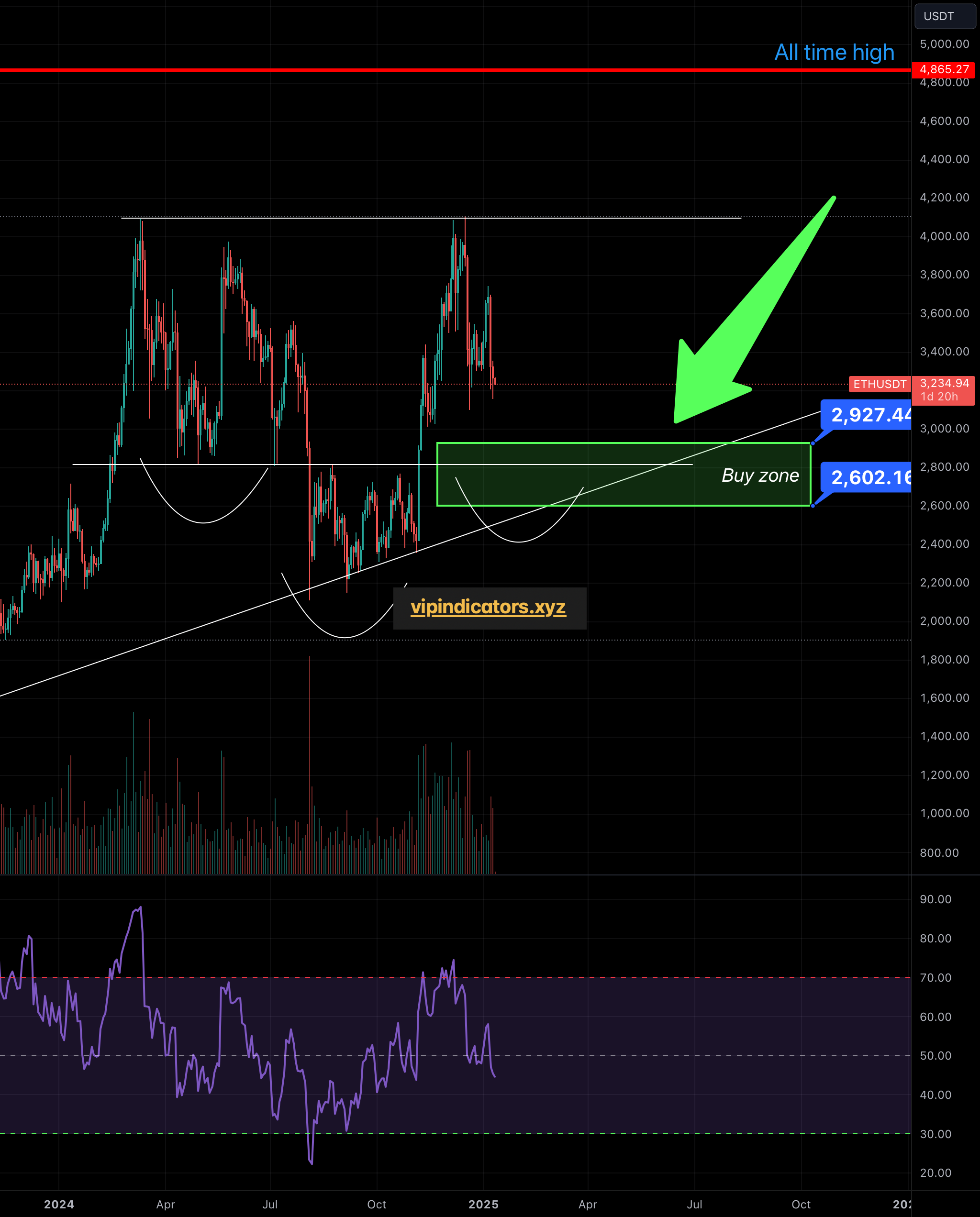 Ethereum / TetherUS