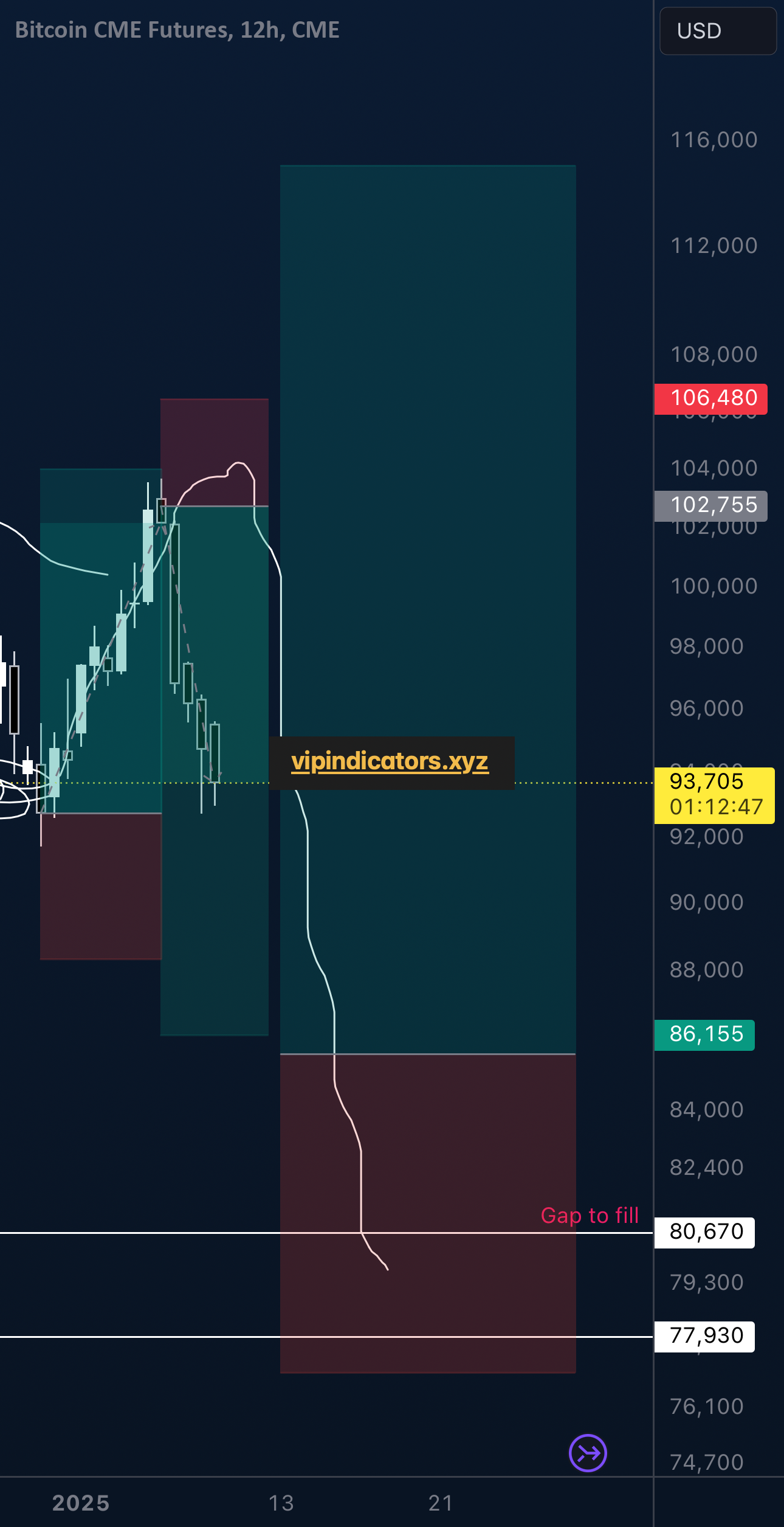 Bitcoin CME Futures