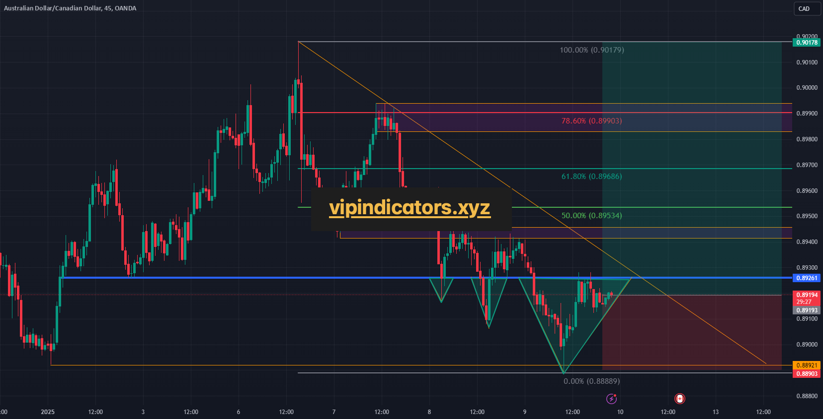 Australian Dollar/Canadian Dollar