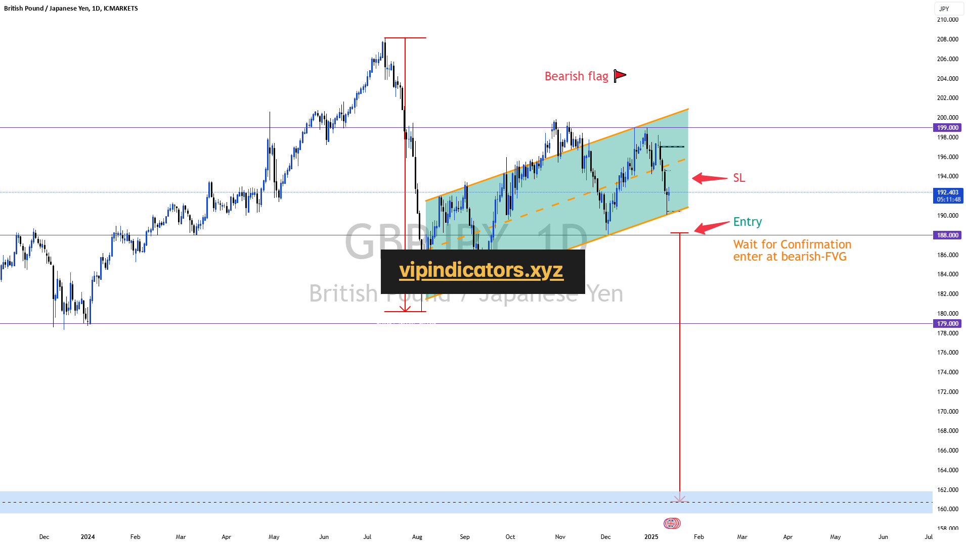 British Pound / Japanese Yen