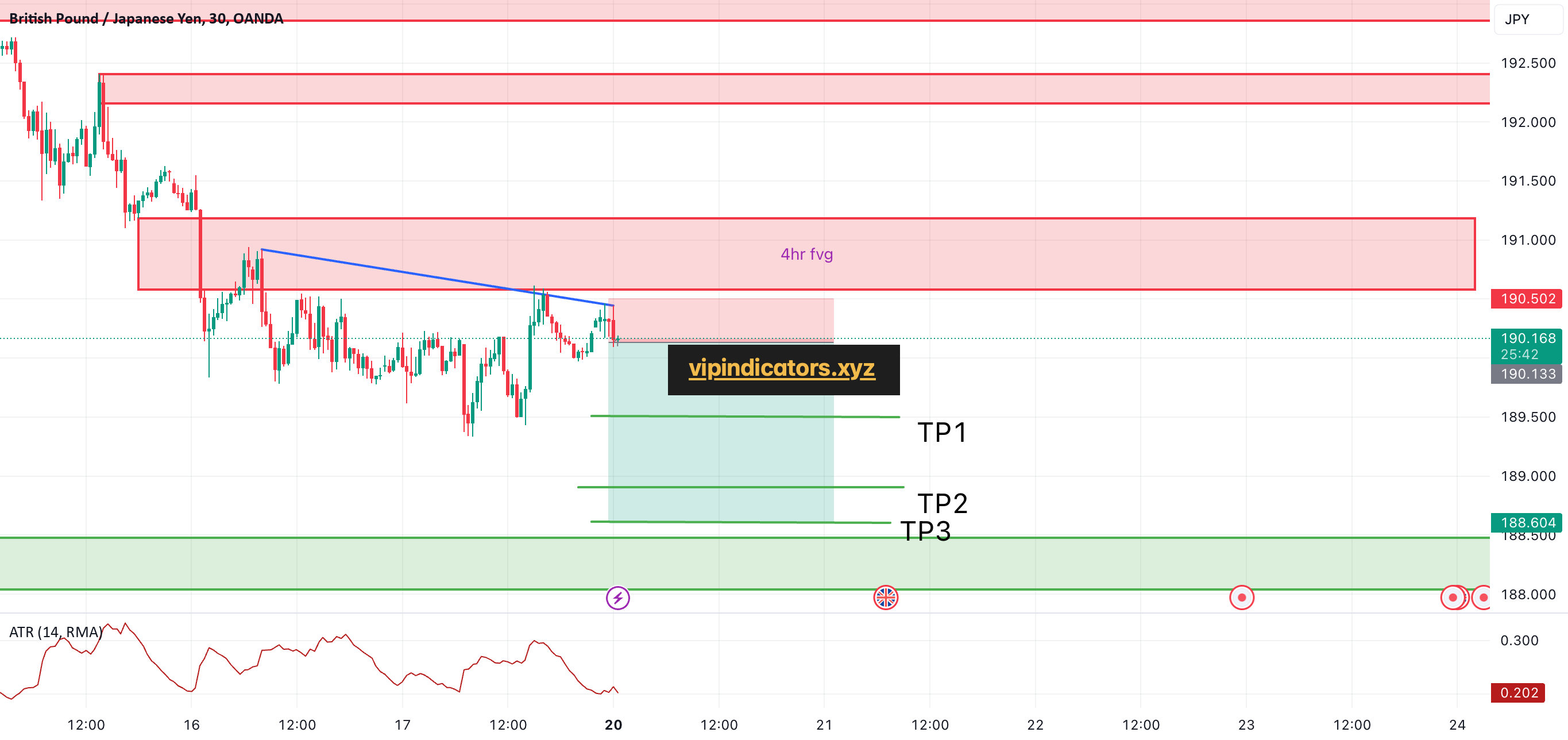 British Pound / Japanese Yen