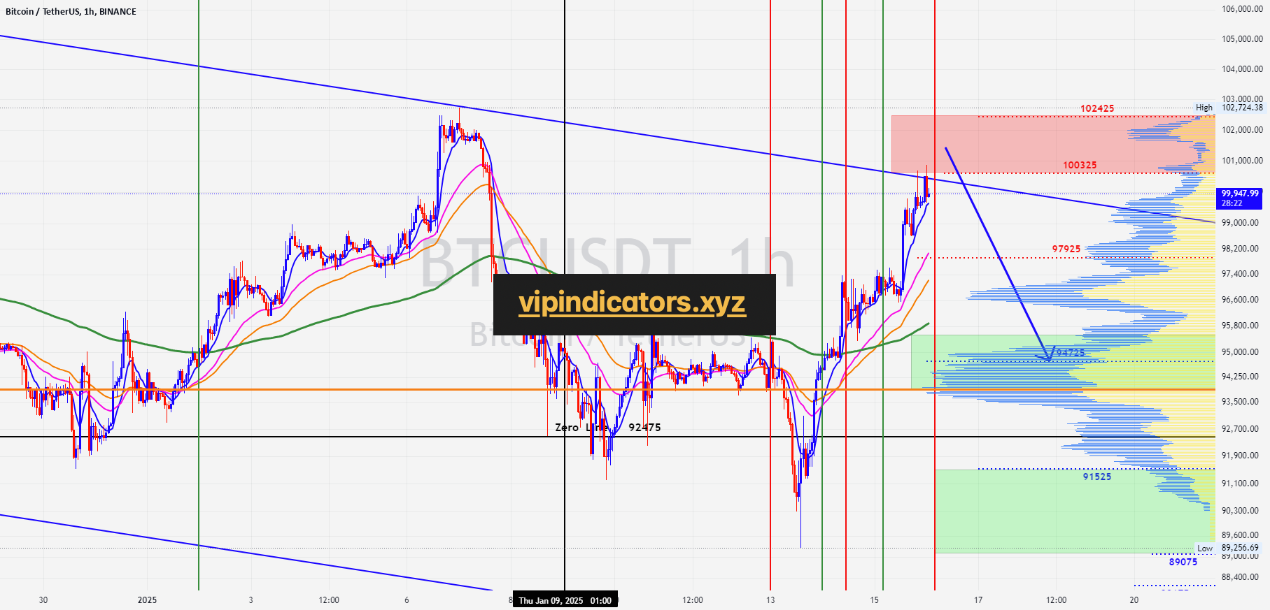 Bitcoin / TetherUS