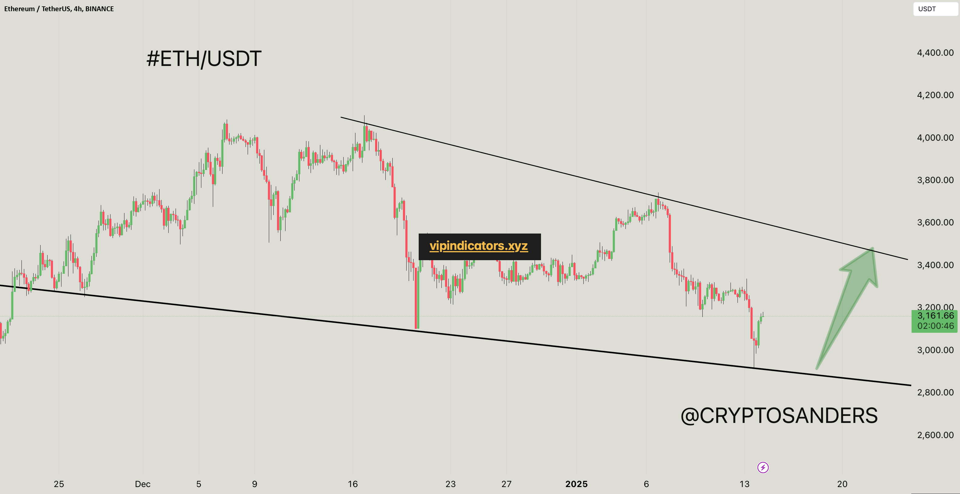 Ethereum / TetherUS