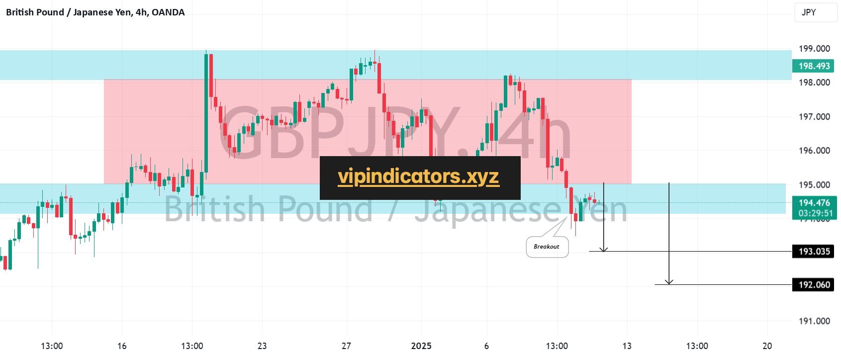 British Pound / Japanese Yen