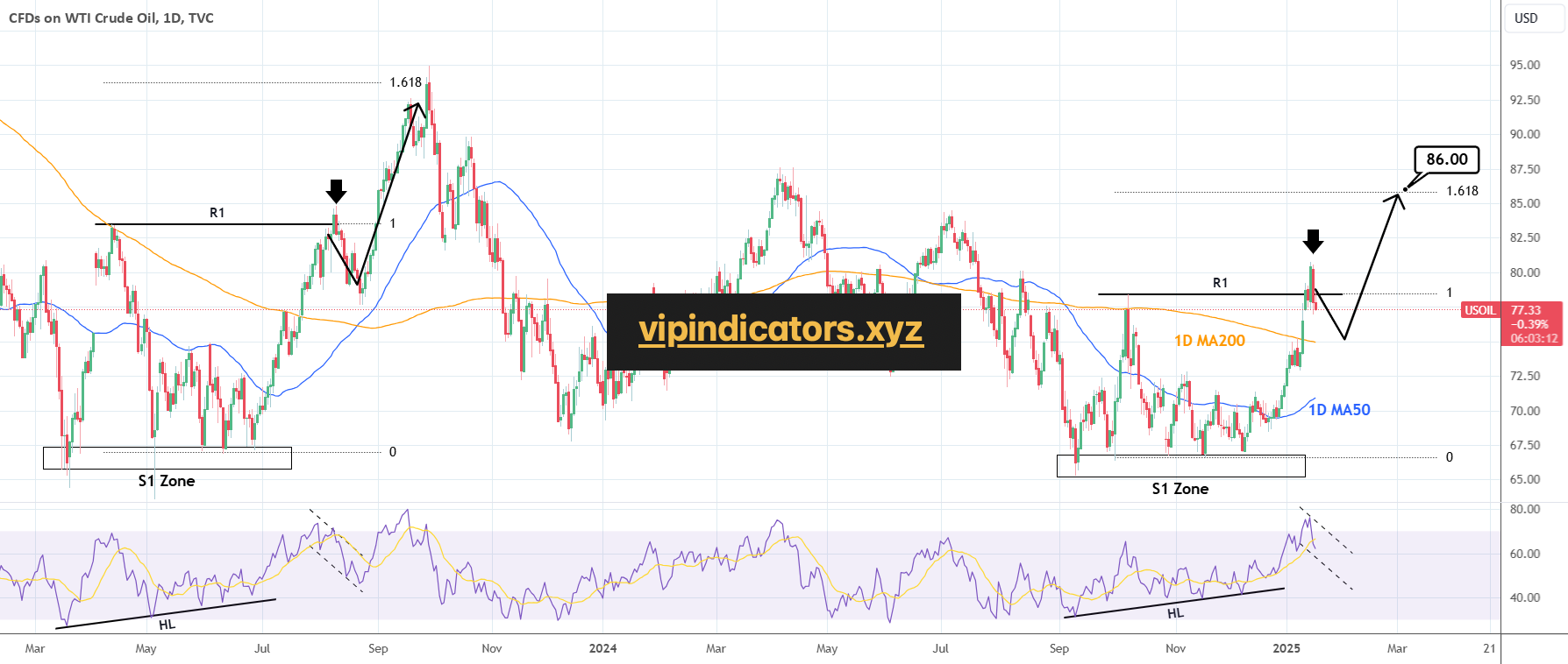 CFDs on WTI Crude Oil