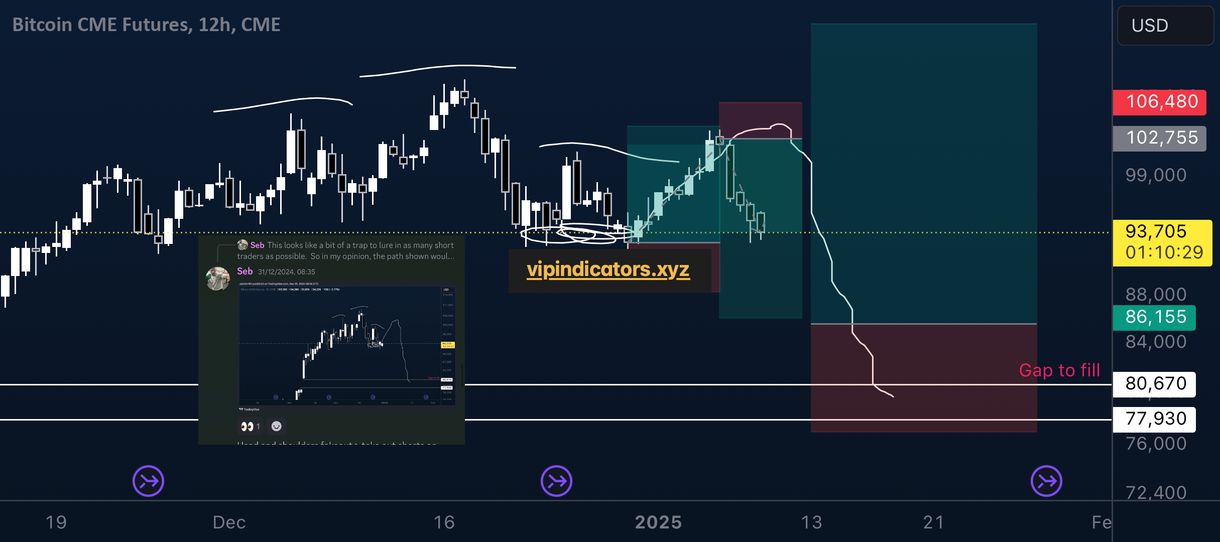 Bitcoin CME Futures