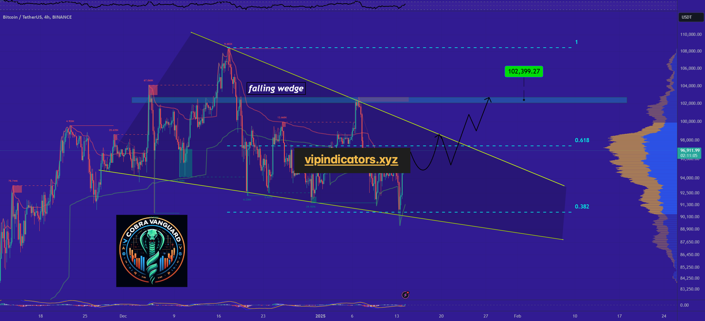 Bitcoin / TetherUS