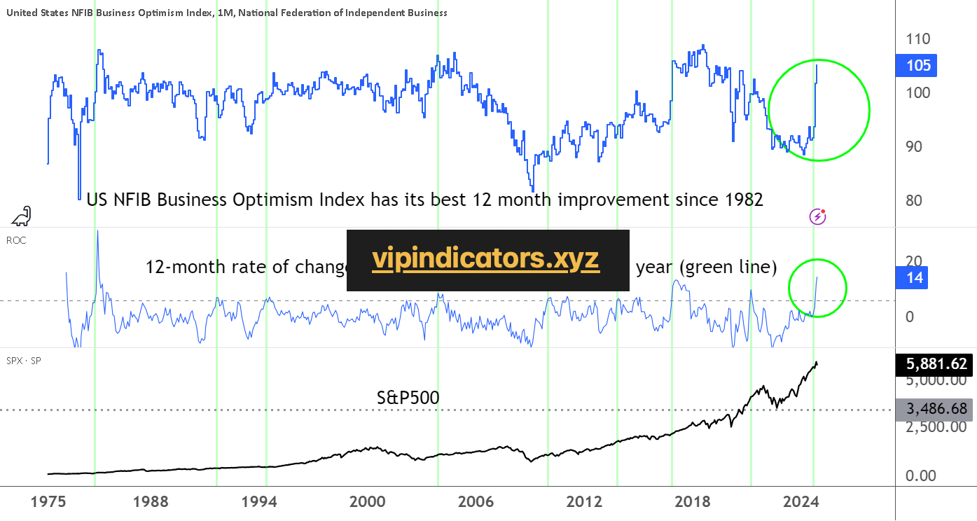 United States NFIB Business Optimism Index