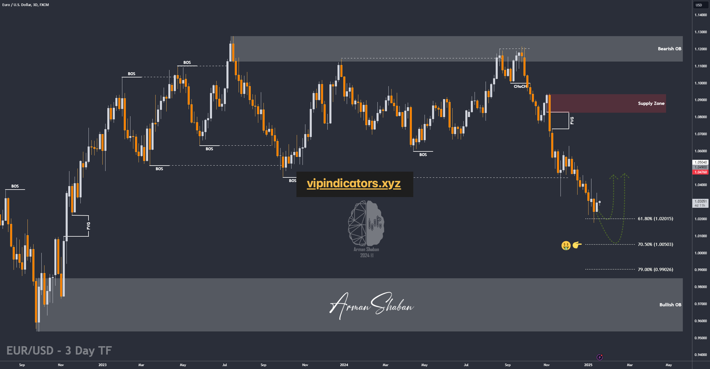 Euro / U.S. Dollar