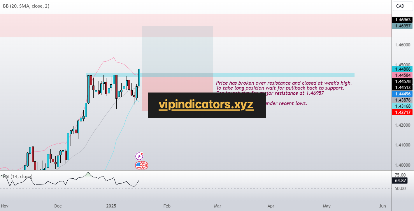 U.S. Dollar / Canadian Dollar