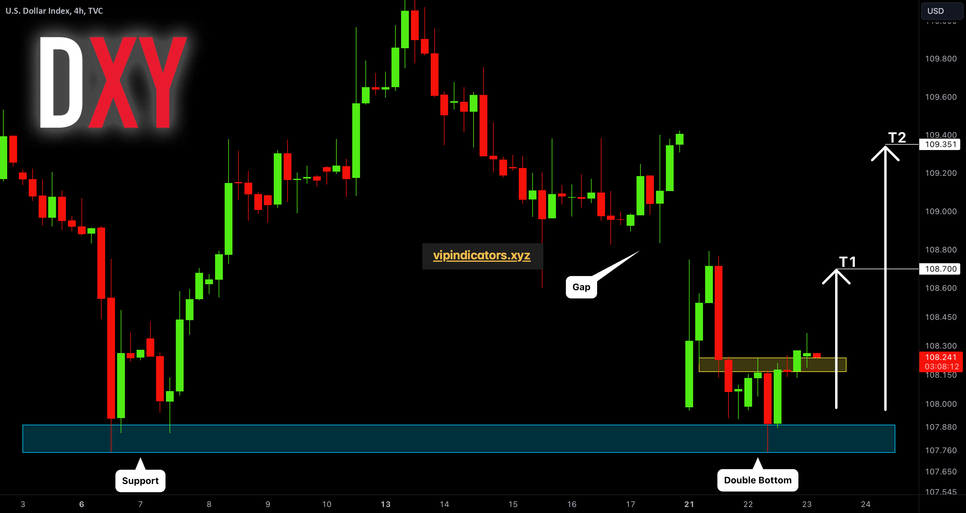 U.S. Dollar Index