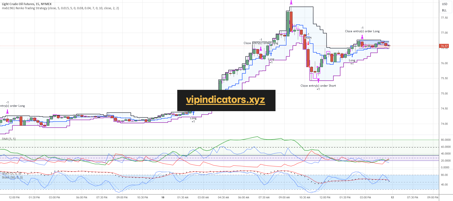 Light Crude Oil Futures