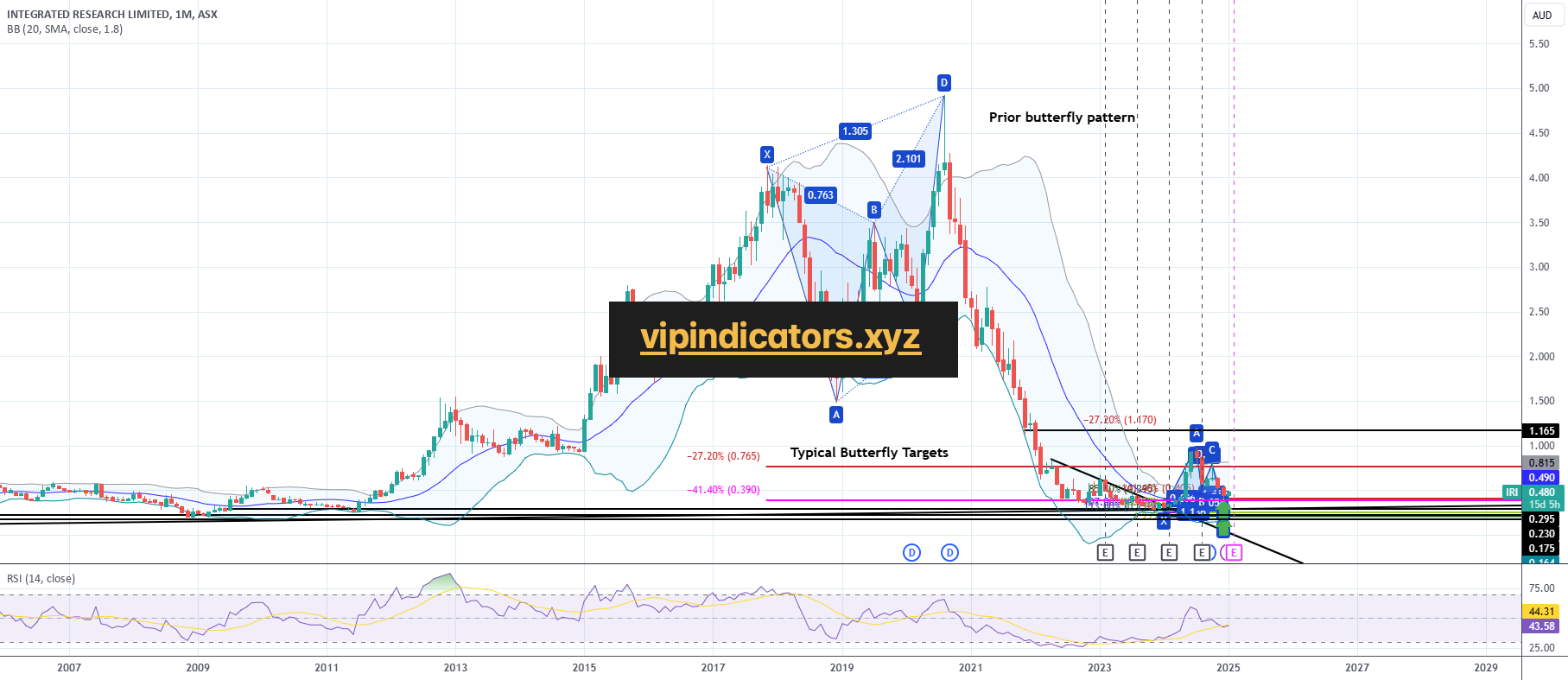 INTEGRATED RESEARCH LIMITED