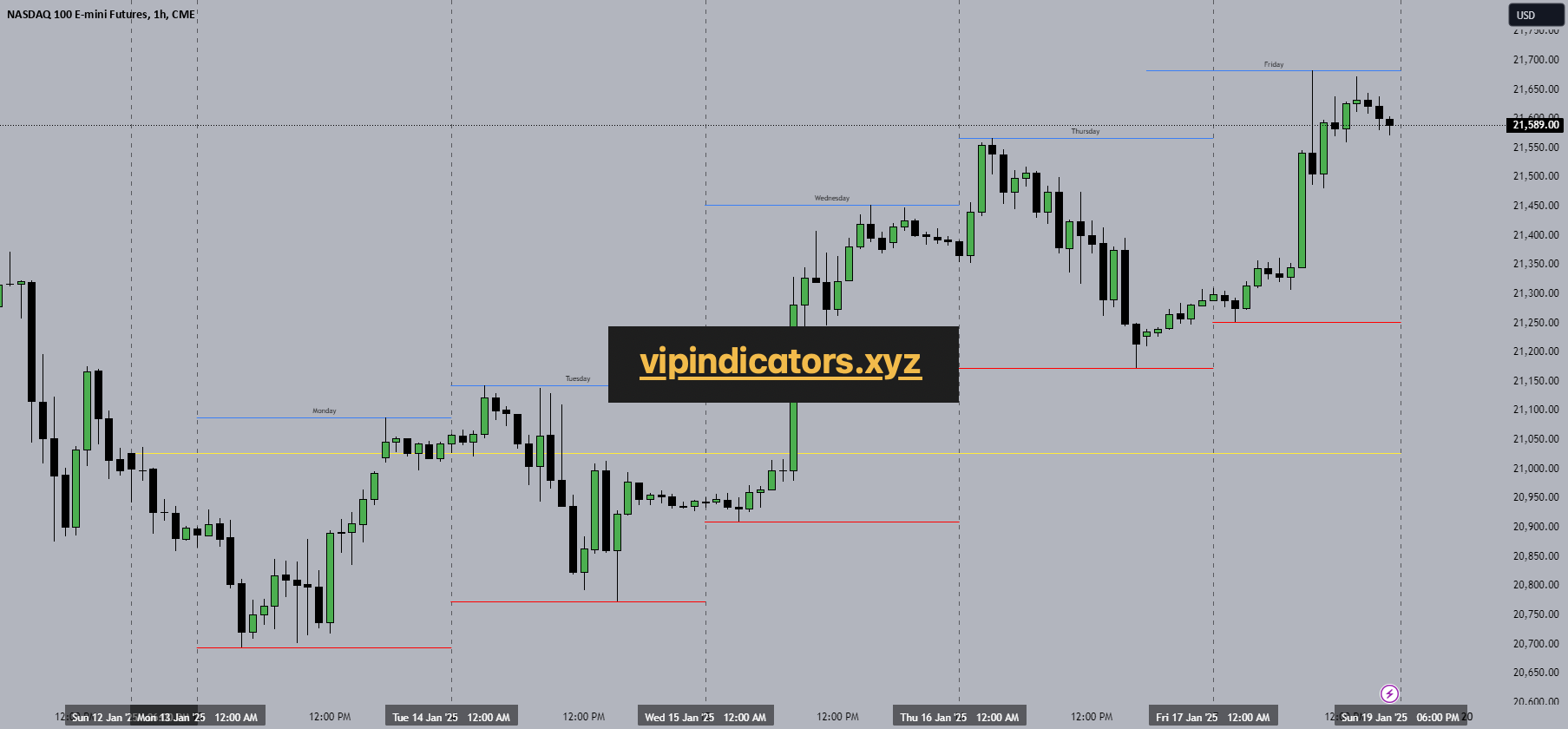 NASDAQ 100 E-mini Futures