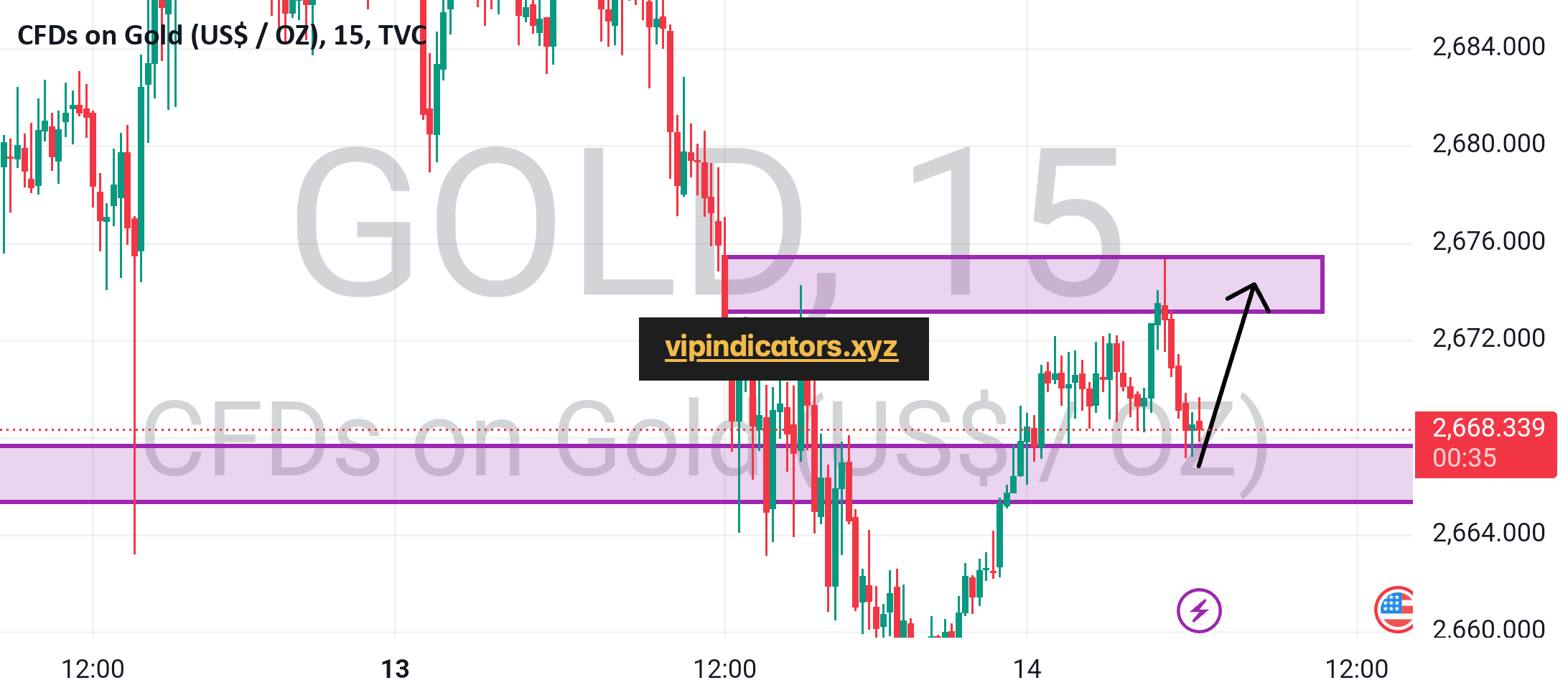 CFDs on Gold (US$ / OZ)