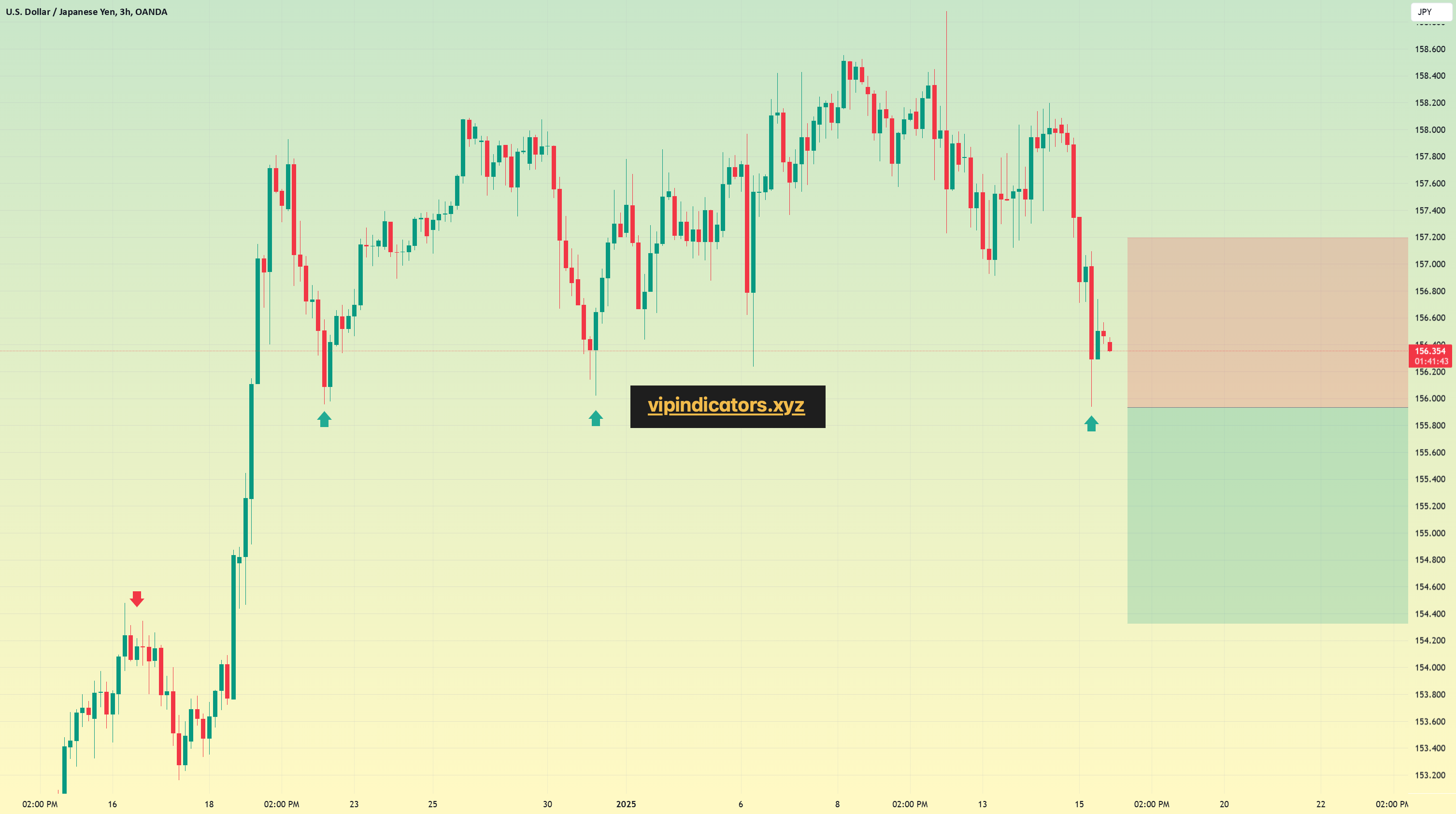 U.S. Dollar / Japanese Yen