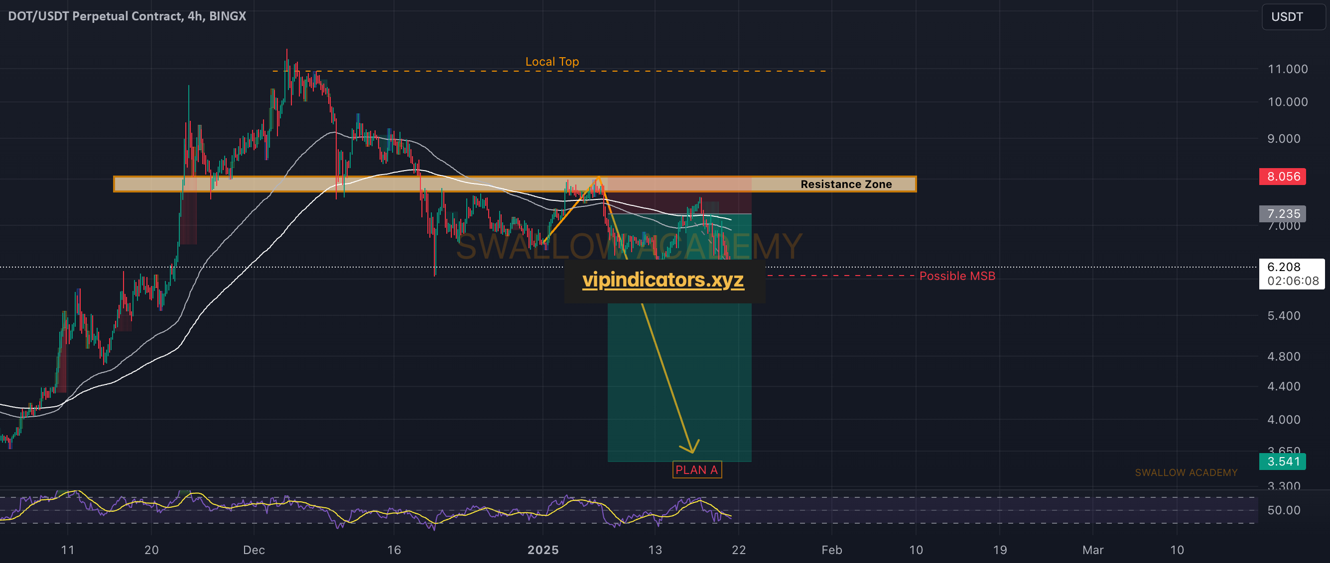 DOT/USDT Perpetual Contract