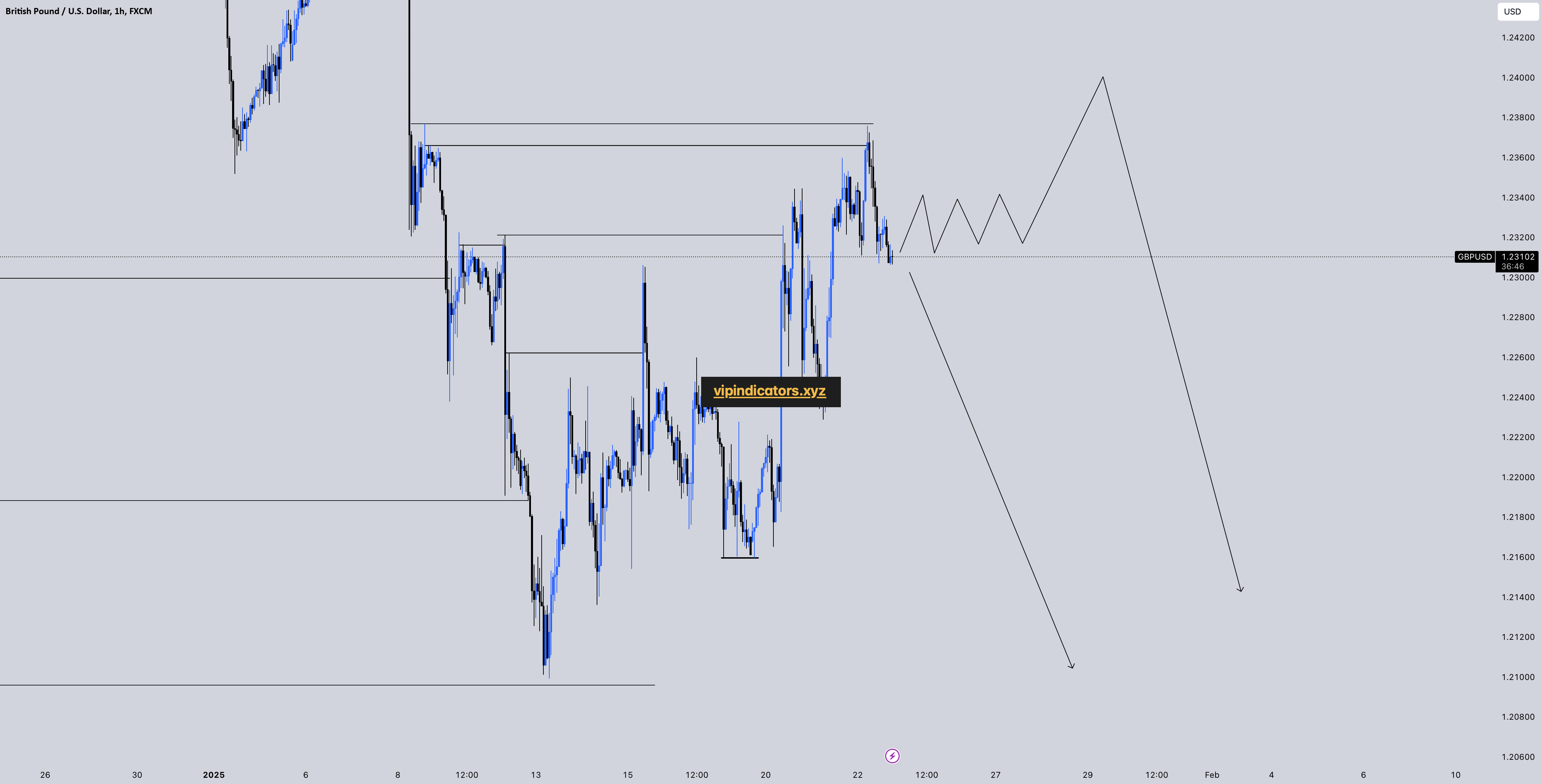 British Pound / U.S. Dollar