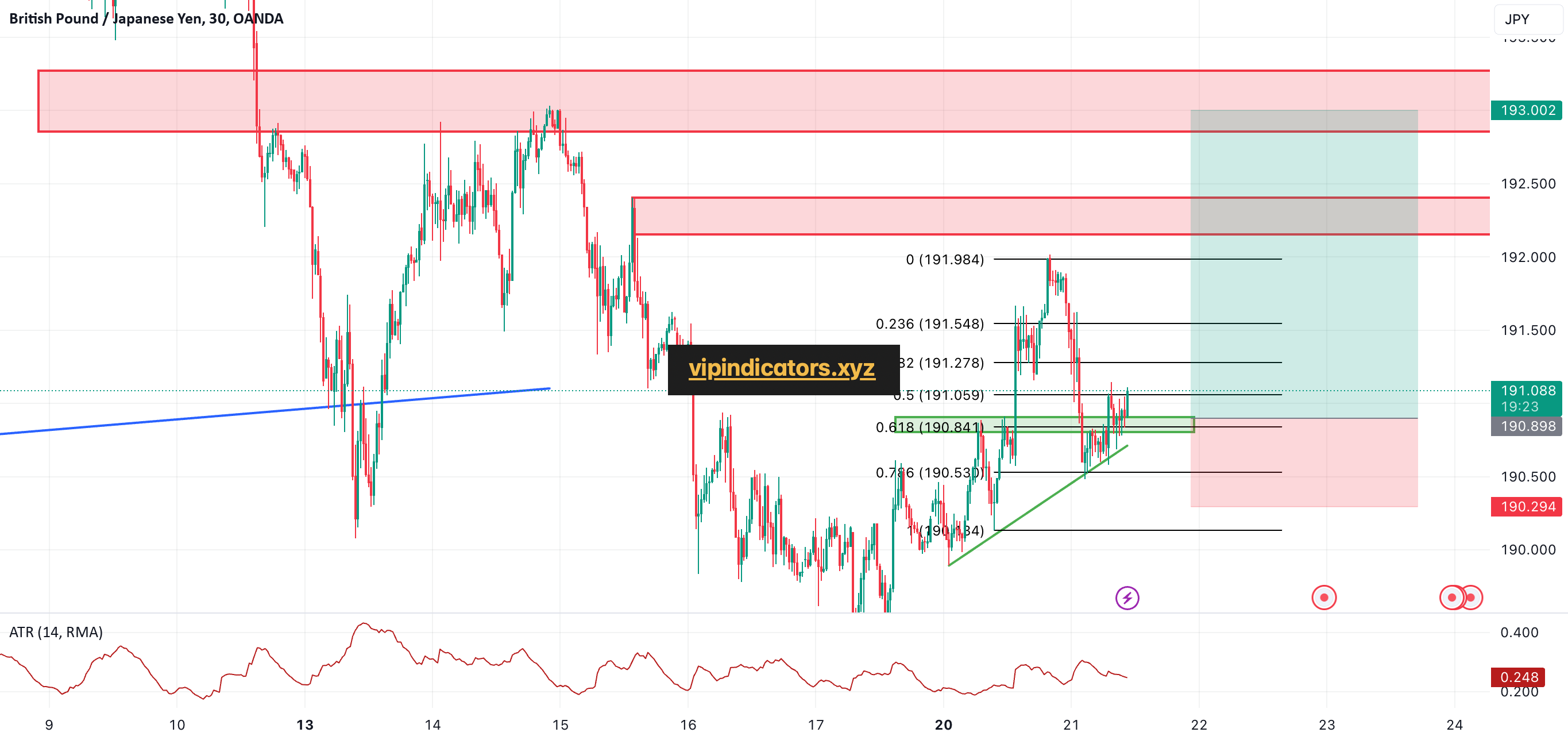 British Pound / Japanese Yen