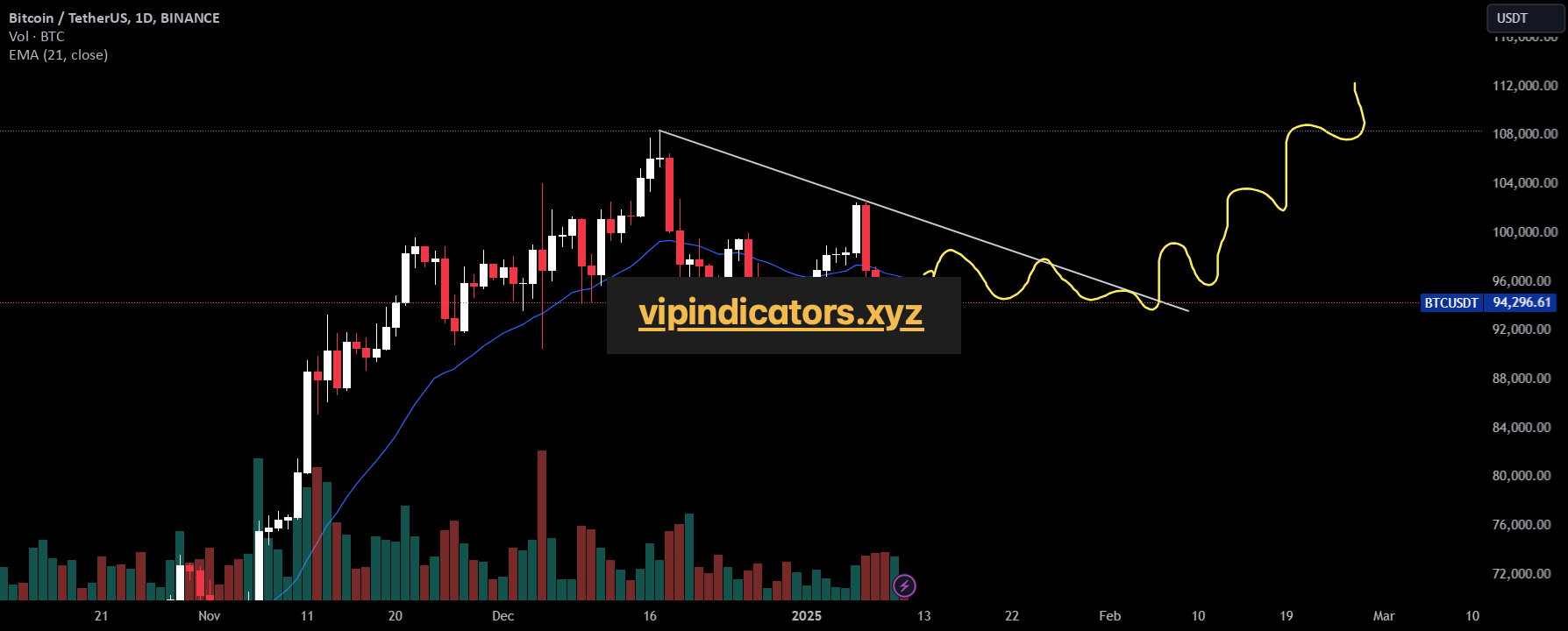 Bitcoin / TetherUS