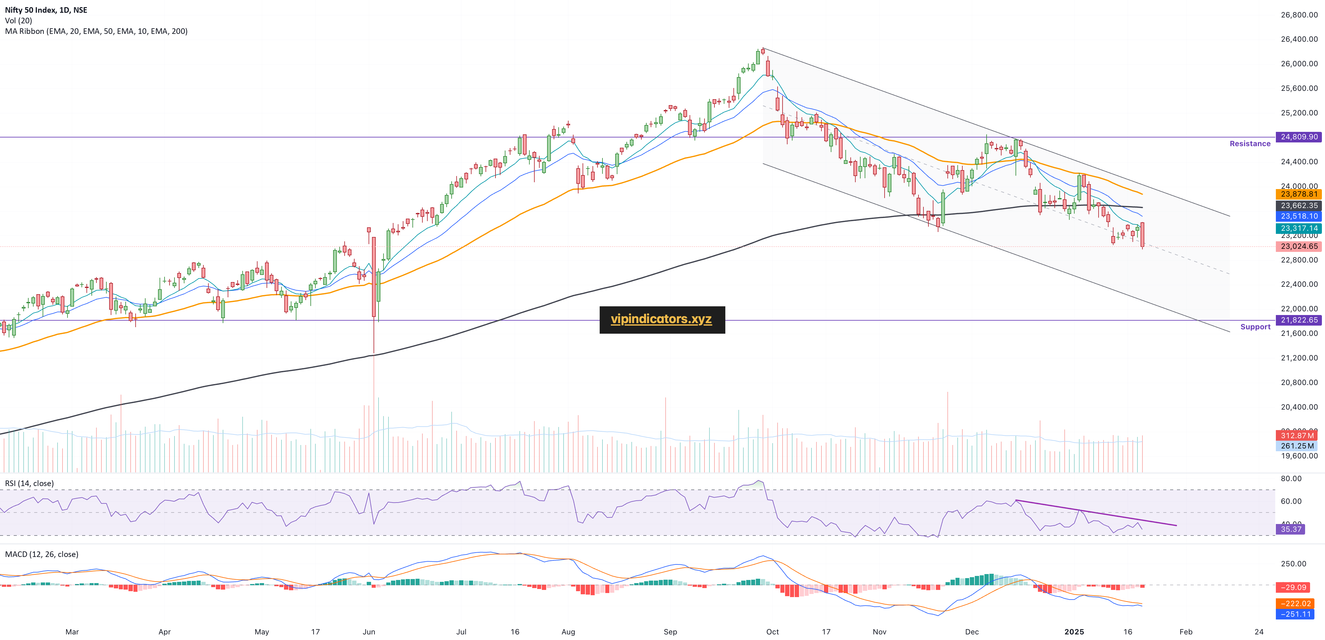 Nifty 50 Index