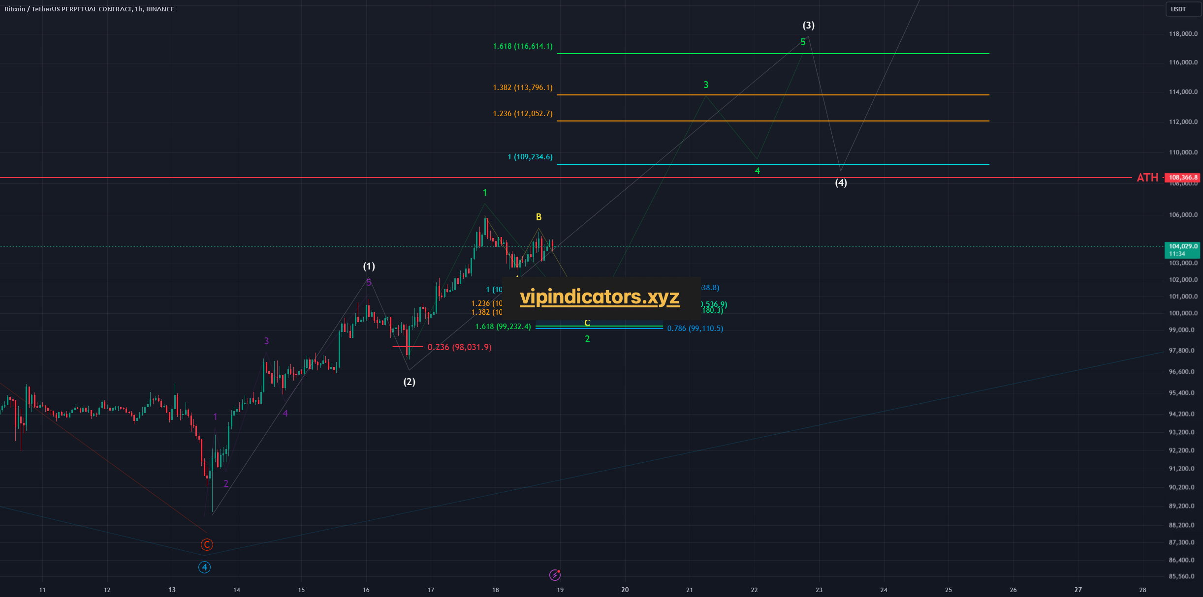 Bitcoin / TetherUS PERPETUAL CONTRACT