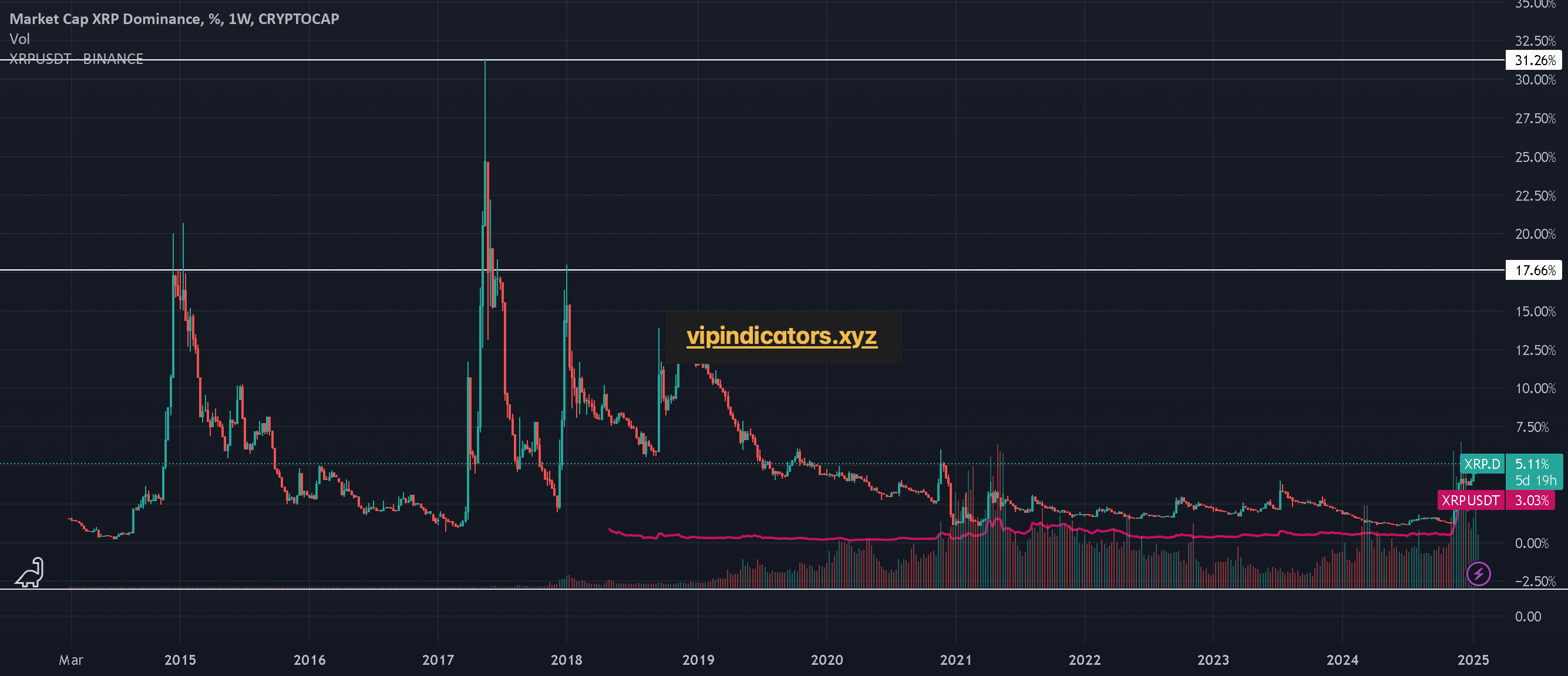 Market Cap XRP Dominance, %