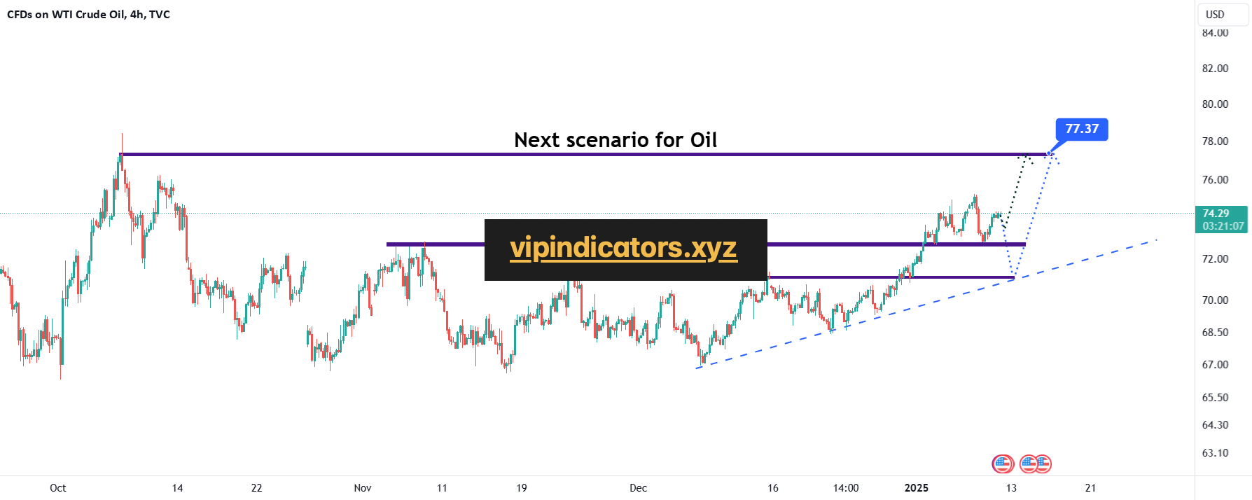 CFDs on WTI Crude Oil