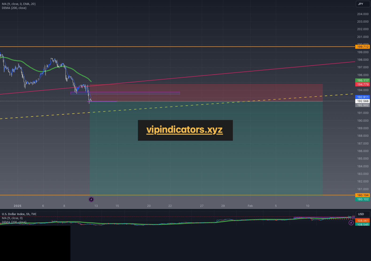 British Pound / Japanese Yen