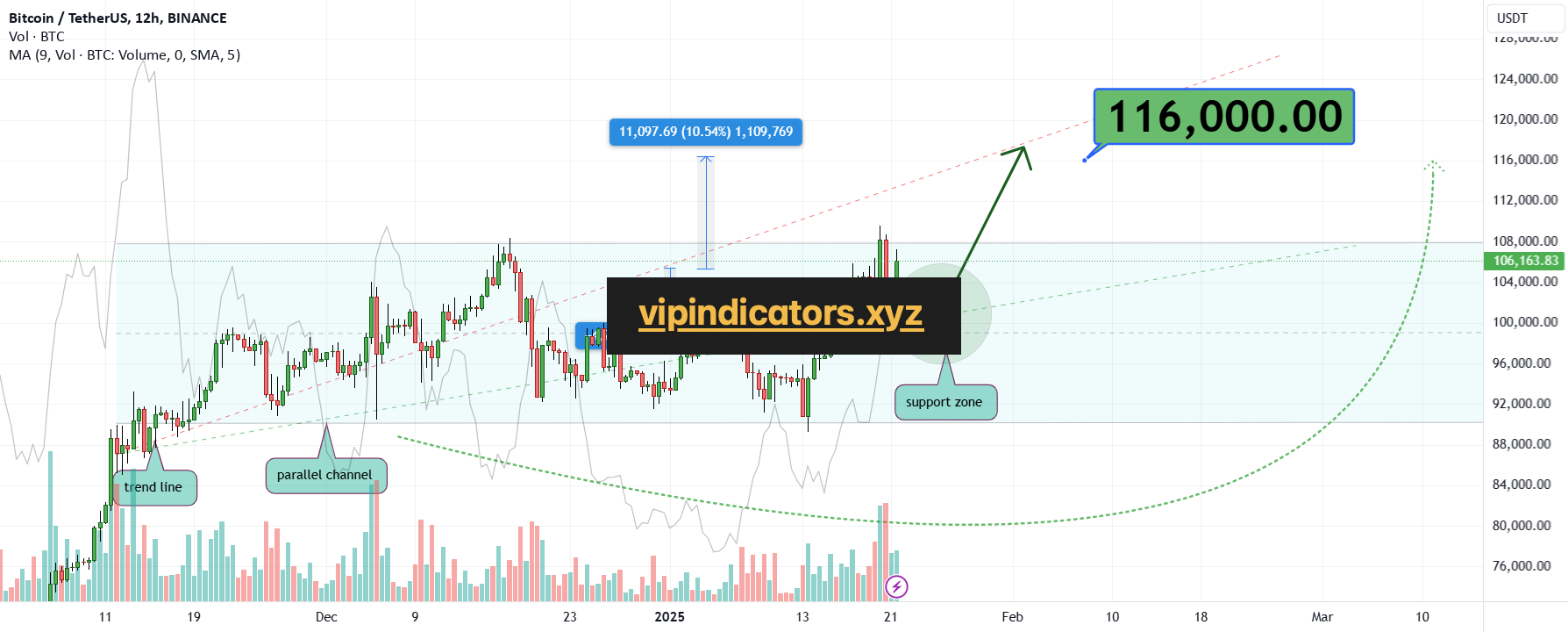 Bitcoin / TetherUS