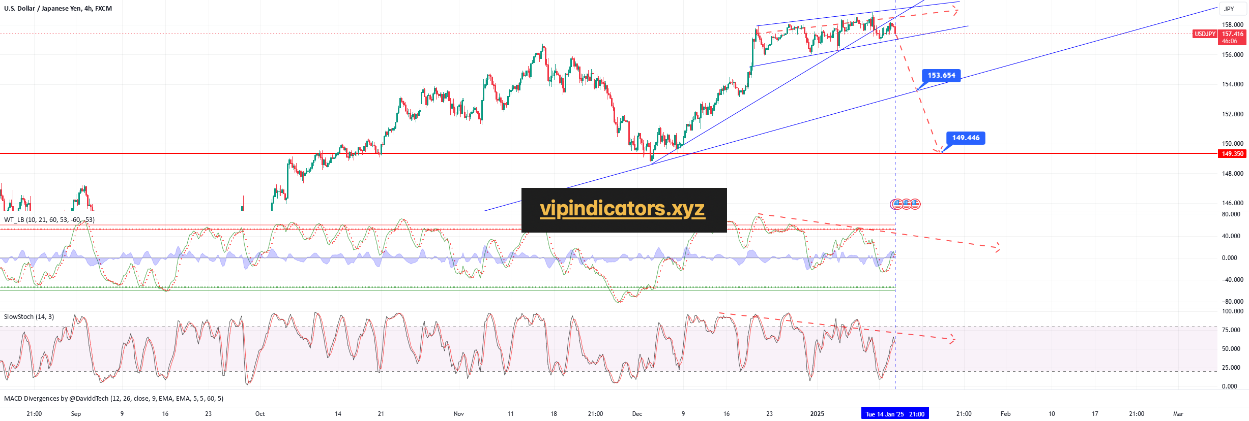 U.S. Dollar / Japanese Yen