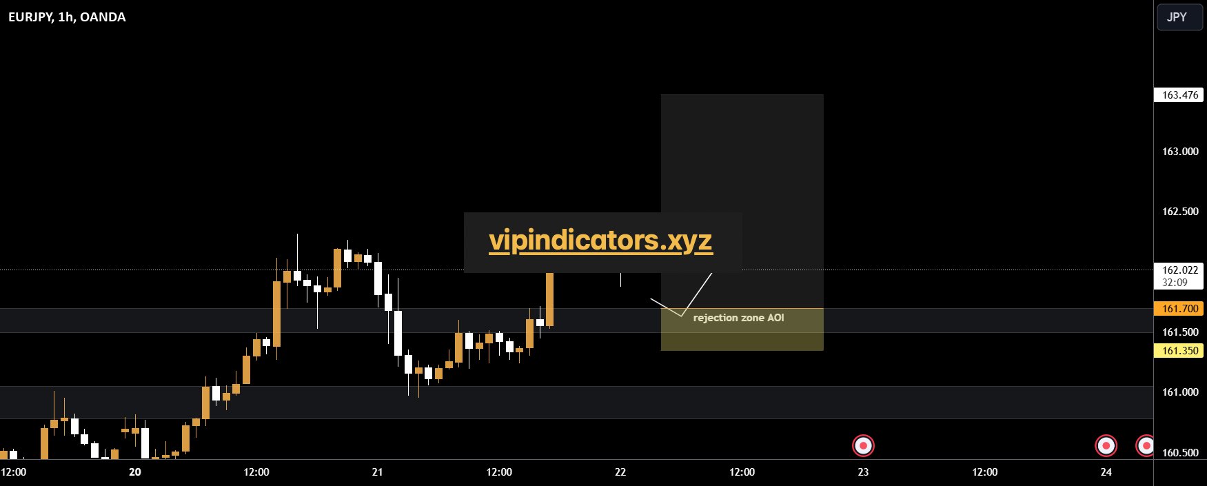 Euro / Japanese Yen