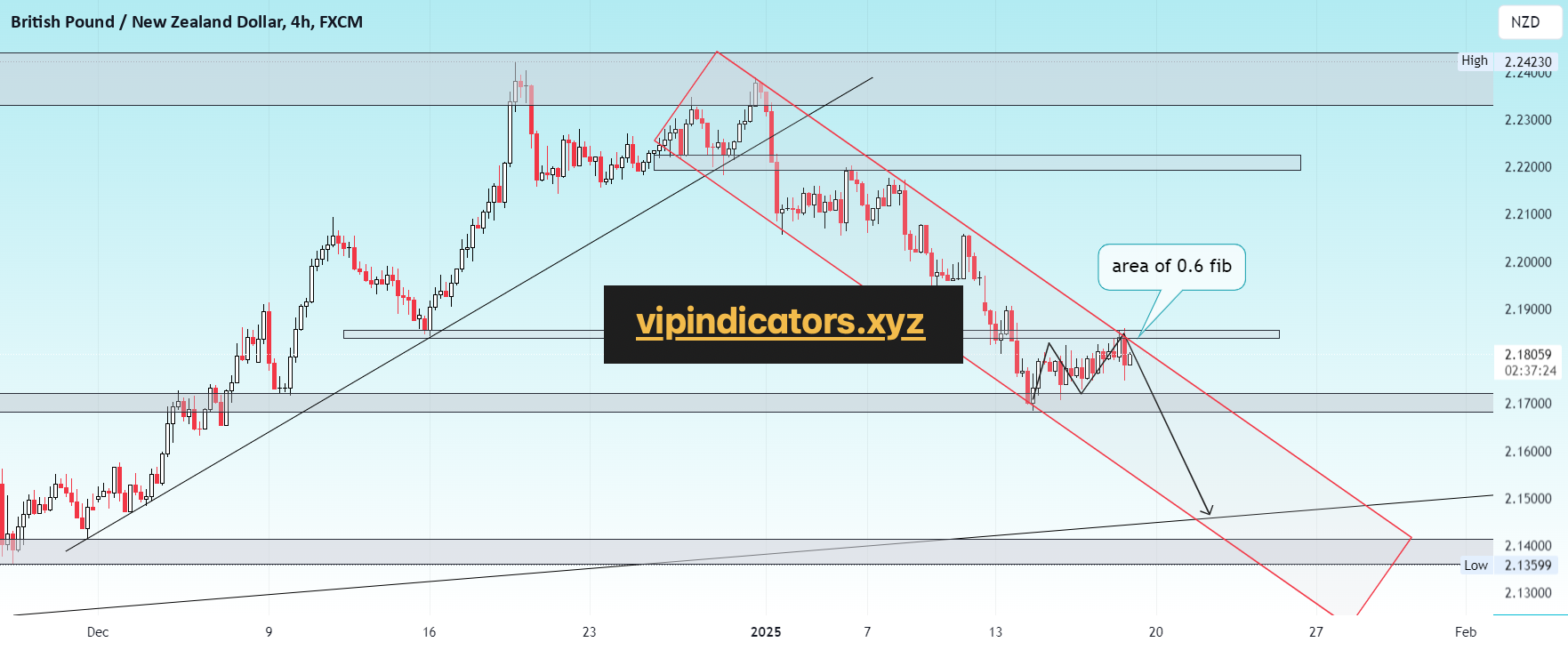 British Pound / New Zealand Dollar